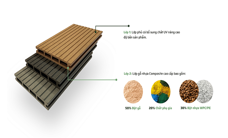 Cấu tạo chi tiết của sàn gỗ nhựa ngoài trời